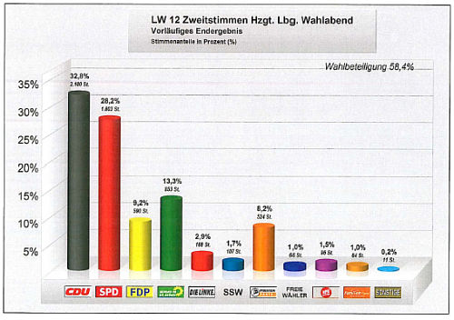 Bild vergrößern: Landtagswahl 2012
