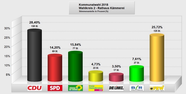 Bild vergrößern: Ergebnisse der Wahlkreise - Wahlkreis 2 - Rathaus/ Wirtschaftsbetriebe