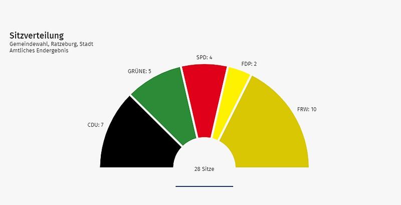Bild vergrößern: Amtliches Endergebnis der Wahl zur Ratzeburger Stadtvertretung vom 14. Mai 2023 - Sitzverteilung