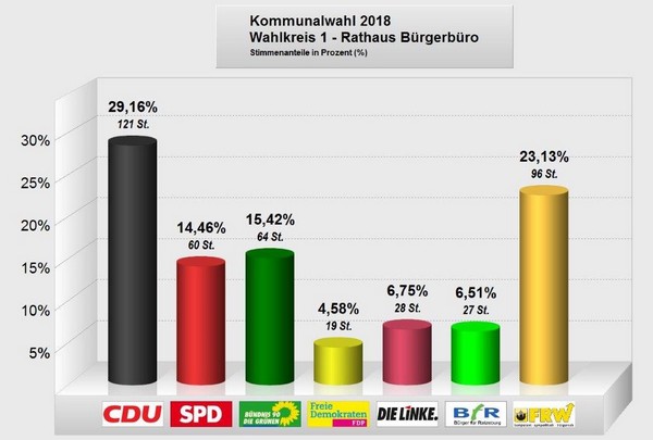 Bild vergrößern: Amtliches Endergebnis der Wahl zur Ratzeburger Stadtvertretung vom 06. Mai 2018 - Wahlkreis 1
