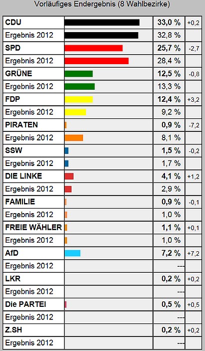 Bild vergrößern: Wahl zum Schleswig-Holsteinischen Landtag 2017 - Zweitstimmen