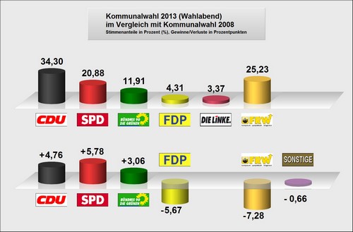 Bild vergrößern: Ergebnisse der Gemeindewahl 2013